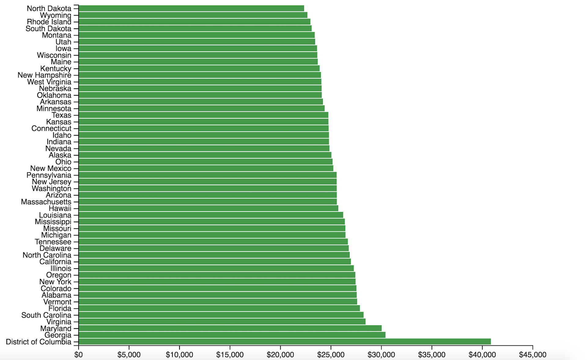 chart